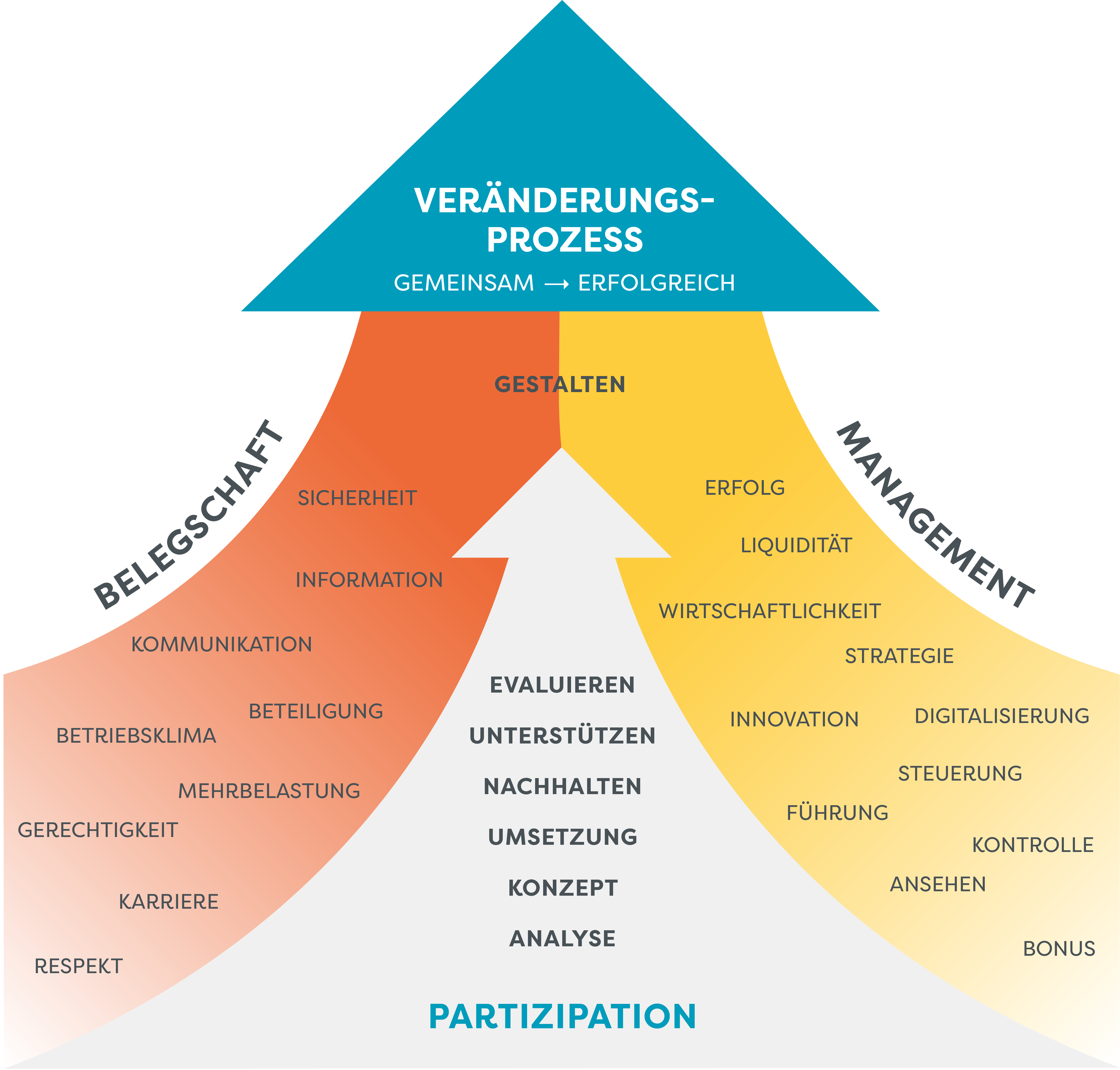 BAB Gmbh Beratungsansatz