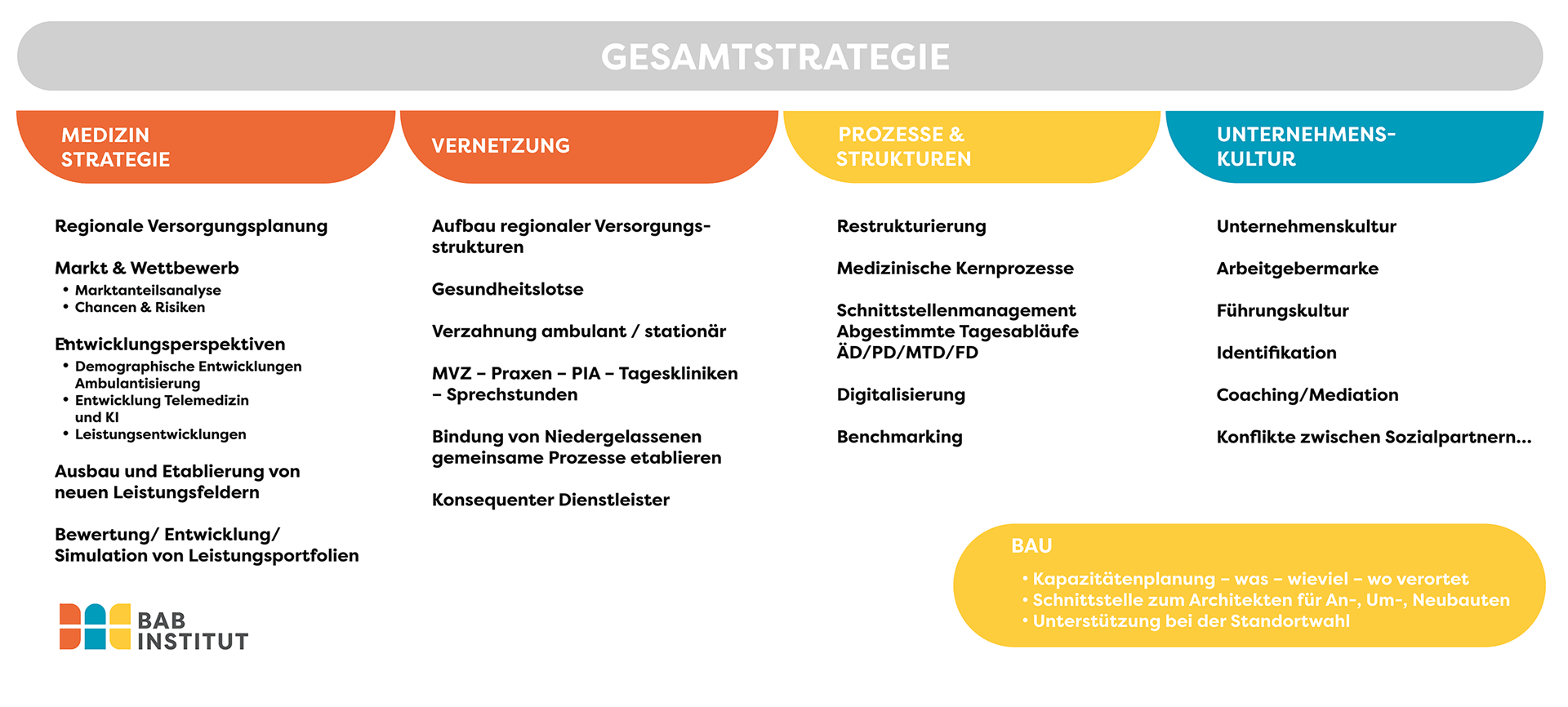 BAB Angebote für medizinische Einrichtungen - Betriebswirtschaft für Krankenhäuser